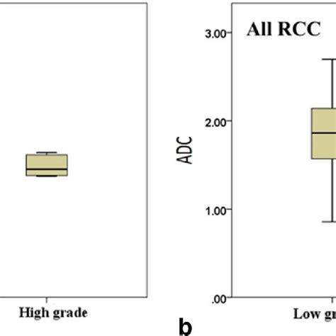 A Box And Whisker Plot Of The Adc Values Of Low Grade And High Grade Download Scientific