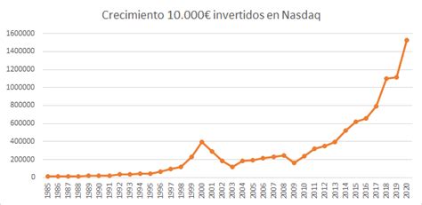 Nasdaq 100 Qué Es Y Cómo Invertir En Este Gran índice Bursátil