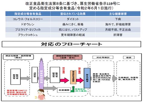 指定成分等含有食品による健康被害情報の届出 岐阜県公式ホームページ（生活衛生課）