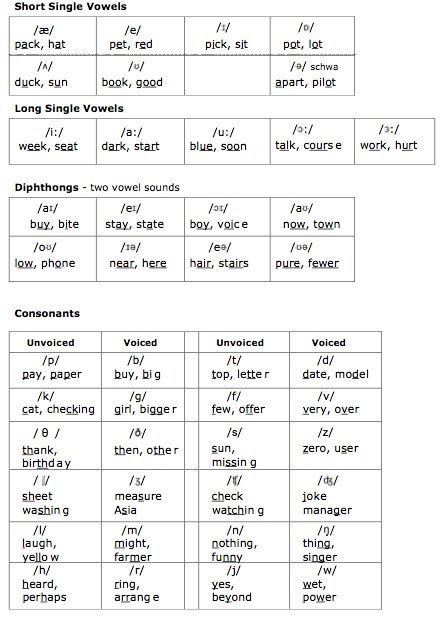 IPA symbols chart | Literally Communication