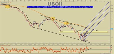 Wti Crude Oil Price Forecastthe Biggest Bullish Test Of 2016