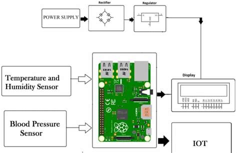 How Iot Monitoring Devices Ensure Optimal Performance In Present Day