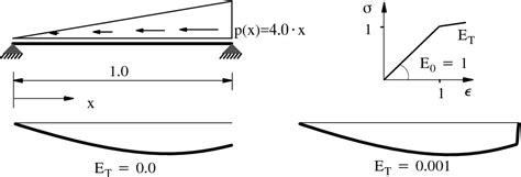 Figure 1 From A Posteriori Error Estimation And Adaptivity For