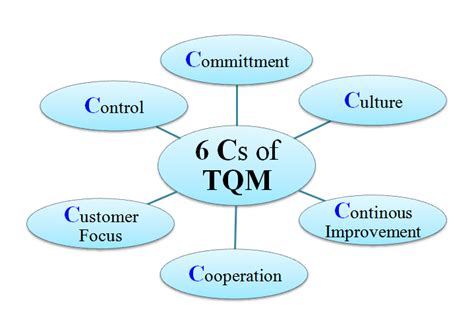 How To Implement Total Quality Management TQM 6 Cs Of TQM