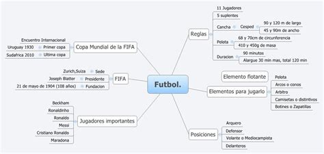 Mapa Conceptual Del F Tbol Gu A Paso A Paso