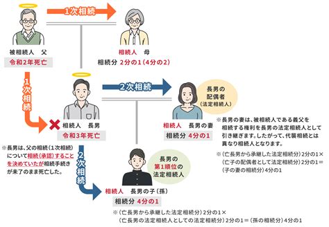 代襲相続・数次相続（再転相続）の違い 東京・千葉・埼玉・神奈川／相続・遺言・遺産整理の相談サポートは「山田武史司法書士事務所」