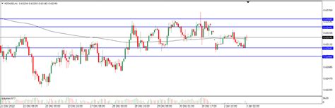 Analisa Teknikal Nzdusd Januari Tekanan Trader Analisa Forex