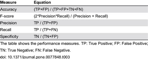 Classification Performance Measures Download Table