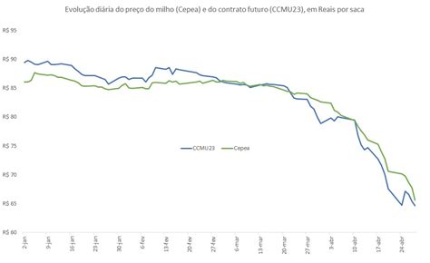 Pre O Esperado Do Milho Para Setembro De E Mar O De