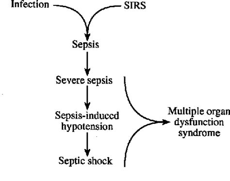 Figure 2 From The Systemic Inflammatory Response Syndrome Definitions And Aetiology Semantic