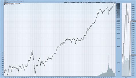 Economicgreenfield Long Term Charts Of The Djia Dow Jones Transportation Ave Sandp500 And Nasdaq