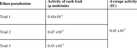 Activity of enzyme (Amylase) produced by Apsergillus niger using dried ...