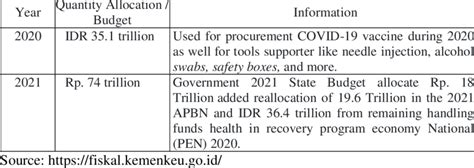 Allocation Funding for the COVID-19 Vaccination Program in Indonesia ...