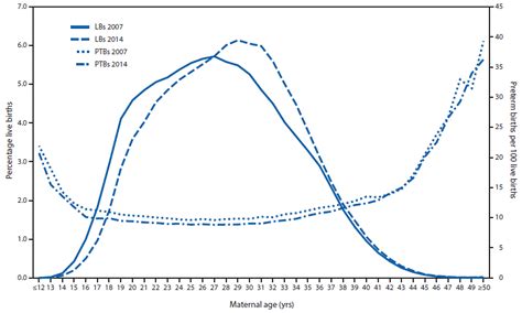 Effects Of Maternal Age And Age Specific Preterm Birth Rates On Overall Preterm Birth Rates