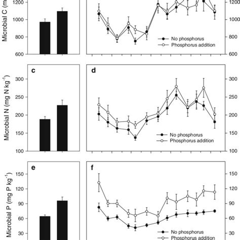 Microbial Biomass Carbon A B Nitrogen C D And Phosphorus E