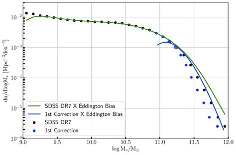 Fig. B.1: The Eddington bias correction on the stellar mass function ...