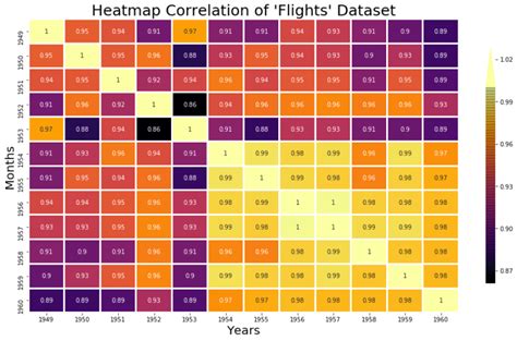 Seaborn Heatmap Using Snsheatmap Python Seaborn Tutorial