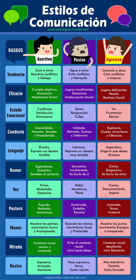 Conocer Los 3 Estilos De Comunicación Asertiva Pasiva Y Agresiva Es
