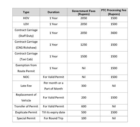 Route Permit Issuance Punjab Transport Company