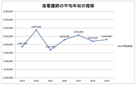 准看護師の平均給与額（年齢・経験年数・事業規模・地域別）【厚労省の調査から】 まいぼた