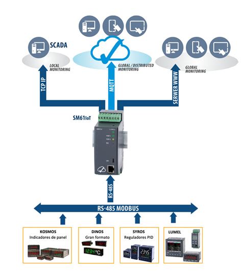 Los Protocolos MQTT Y BACNET Nos Dan La Entrada A La Industria 4 0