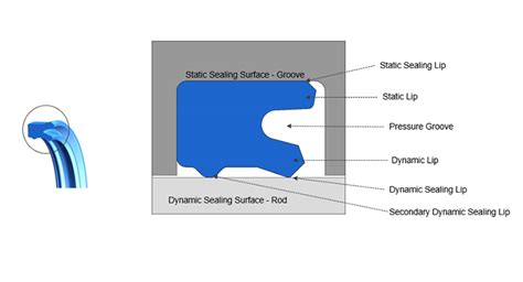 Assessing And Managing Rod Seal Friction In Hydraulic Applications