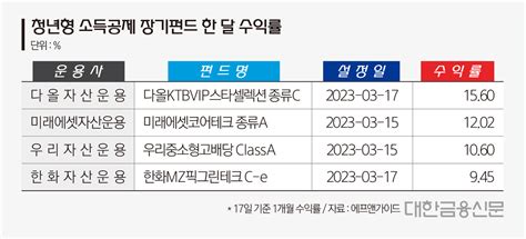 ‘청년 소장펀드 수익 쏠쏠한데반응은 “직투만 못해”