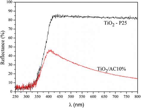 Diffuse Reflectance UV Vis Spectrum Of TiO2 P25 And TiO2 AC10