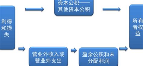 什么是资本公积转增资本，和股票股利有什么不一样 股市聚焦赢家财富网