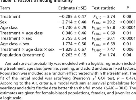 Table 1 From Sex Ratio Bias Male Aggression And Population Collapse