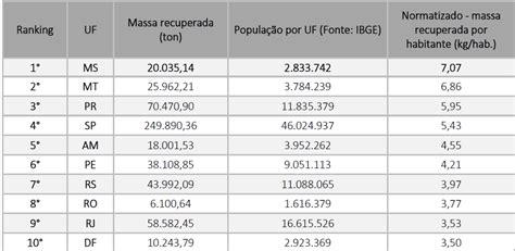 Ms Lidera Ranking Nacional De Estados Melhor Ndice De Log Stica