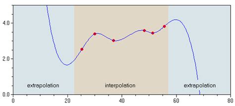 Extrapolation