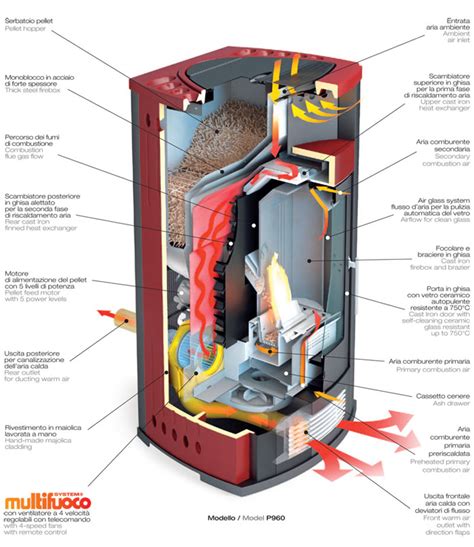 Come Funziona Una Stufa A Pellet Quando Conviene Passare Alla Stufa A Porn Sex Picture