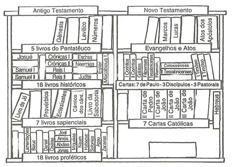 Qual A Classificação Dos Livros Da Bíblia Ex Profético Pentateuco