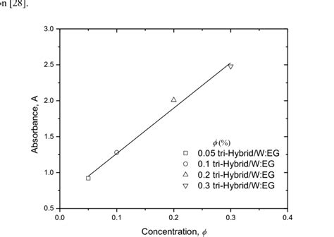 Uv Vis Spectroscopy Graph