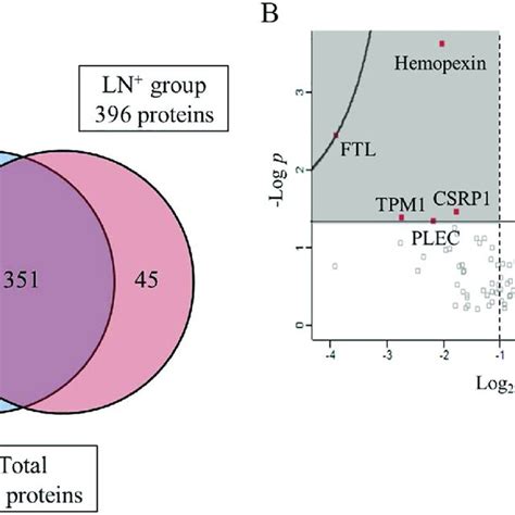 Proteomics Analysis By Lc Msms Using The Pdac Stroma A Venn Diagram Download Scientific