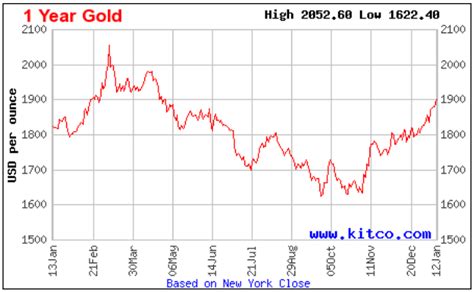 gold price jan 2023 - Junior Stock Review