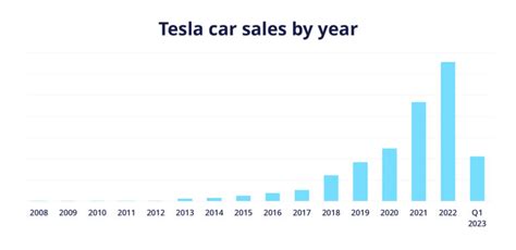 Tesla Sales Q1 2023 Production And Revenue Statistics Update