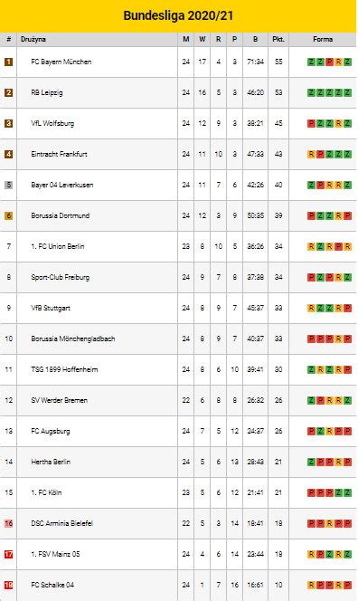 Bundesliga Tabela Bundesligi Po Kolejkach Przegl D Sportowy Onet