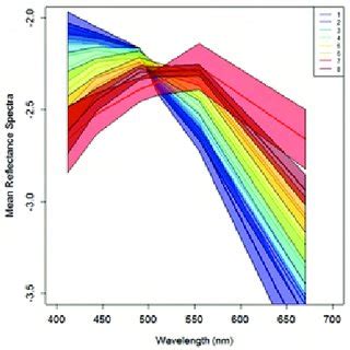 Optical Classification Of The Monthly Climatology Datasets Of Summer