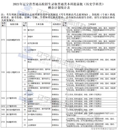 2021年辽宁省普通高等学校招生录取普通类本科提前批录取最低分及剩余计划志愿