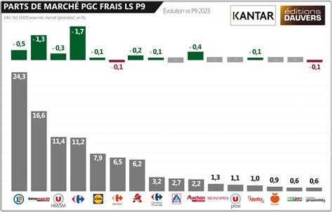 Parts De Marché Grâce à Cora Match Carrefour Champion De La