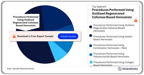 Us Topical Absorbable Hemostat Procedures Market Segments Forecast To