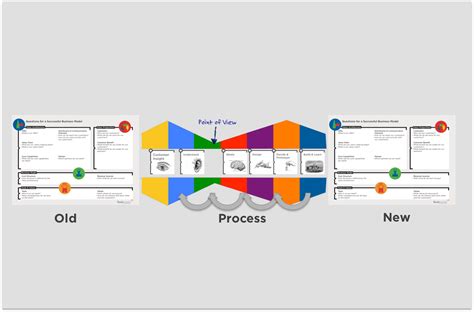 The Missing Part For Business Model Innovation The Process