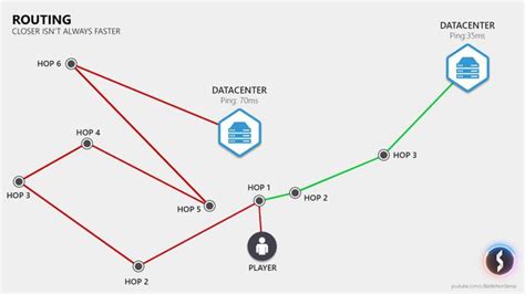 How Netcode Works And What Makes Good Netcode Pc Gamer