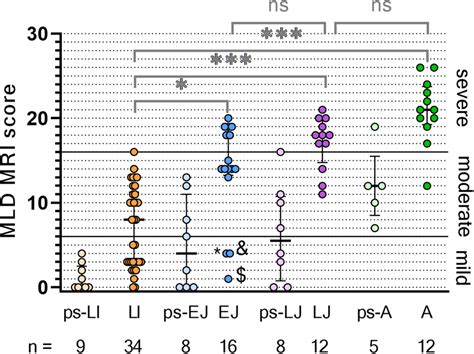 Clustered Boxplot Of Total MLD MRI Scores By MLD Subtype Ps LI