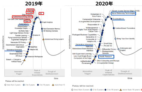 ハイプ・サイクル（ガートナー）2020年版、新型コロナのパンデミック関連やai関連テクノロジが初登場 「最高のゴール」を目指して！