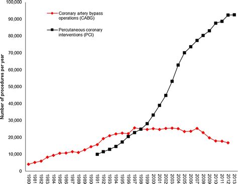 Trends In The Epidemiology Of Cardiovascular Disease In The Uk Heart