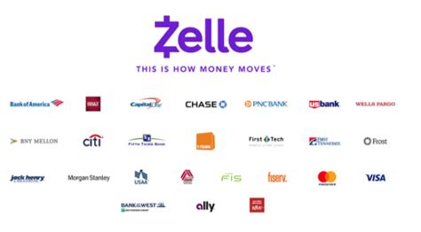 What banks use Zelle |How does Zelle work |Complete list of banks that use the Zelle - TechSog