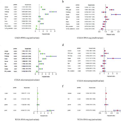 Results Of Univariate And Multivariate Analysis Of Clinical